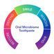 Biocidin botanicals Dentalcidin Oral Microbiome Toothpaste, зубна паста с біосидином BB-005 фото 3